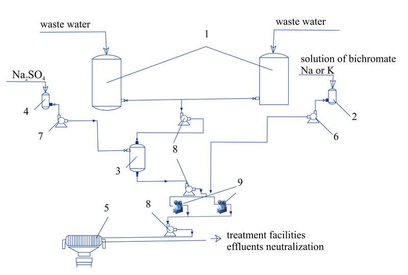 Fig. 6. The process of phenol removal from industrial waste water (recommended): 1 – waste water averaging; 2 – oxidant tank; 3 – oxidation reactor; 4 –Na2SO4 storage tank; 5 – filter-press; 6,7,8 – pumps; 9 – AVS.